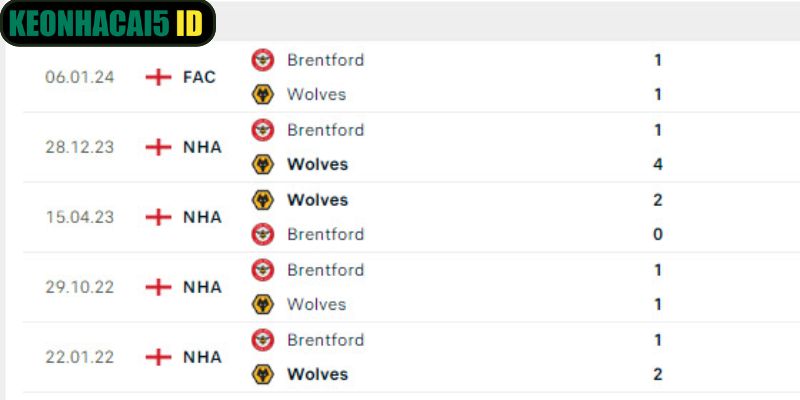 Nhận Định Trận Brentford Vs Wolves Lúc 03h00 Ngày 17/03 2 Quá khứ đụng độ đầy kịch tính của 2 đội