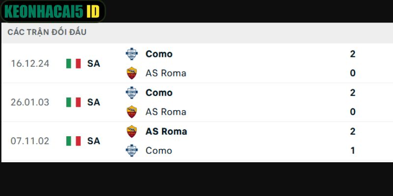 Nhận Định Como Vs AS Roma Lúc 00:00 Ngày 16/03 2 Những lần gặp mặt đáng chú ý giữa hai đội