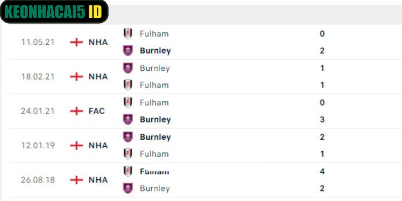 Nhận Định Fulham vs Burnley Ngày 21/03 Lúc 22:00 Mới Nhất 2 Lịch sử đối đầu trước của các CLB trước đó