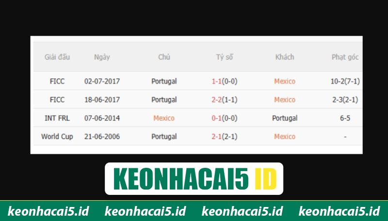 Nhận Định Trận Mexico Vs Bồ Đào Nha Ngày 29/03 Lúc 08h00 2 Quá khứ đối đầu trên sân cỏ của hai đội