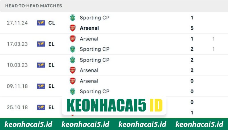 Nhận Định Arsenal Vs Sporting CP Lúc 02:00 Ngày 16/4 - UEFA Champions League 2 Dữ liệu so tài trong lịch sử của hai CLB