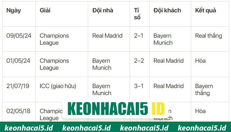 Soi Kèo Real Madrid Vs Bayern Munich 02:00 Ngày 8/4 Mới Nhất 2 Lịch sử chạm trán giữa CLB Real vs Bayern Munich