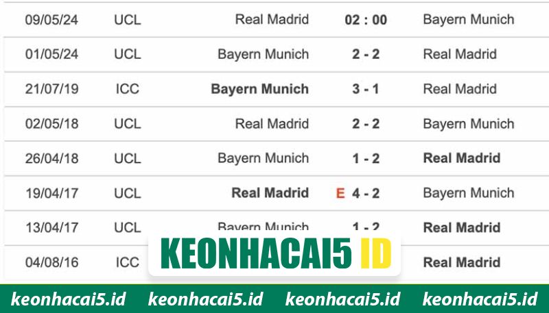 Nhận Định Bayern Munich Vs Real Madrid Lúc 2h00 Ngày 16/04 - Cúp C1 2 Lịch sử đối đầu của đại diện Đức và Tây Ban Nha
