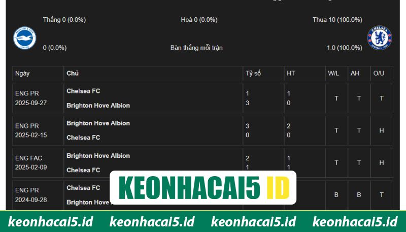 Nhận Định Brighton Hove Albion Vs Chelsea Vào 02H00 Ngày 22/04 - Premier League 2 Các cuộc chạm trán Brighton Hove Albion - Chelsea