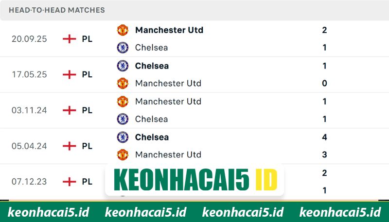 Nhận Định Chelsea Vs Manchester United 02:00 Ngày 19/04 - Premier League 2 Thống kê chạm trán giữa Chelsea vs MU