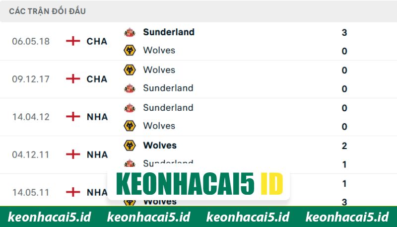 Nhận Định Wolves Vs Sunderland Lúc 21H00 Ngày 02/05 - Premier League 2 Lịch sử so tài đầy hấp dẫn của hai đội