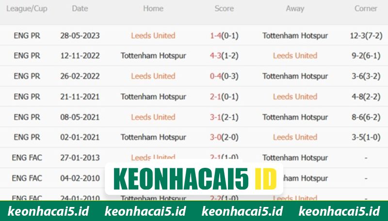 Nhận Định Tottenham Hotspur Vs Leeds United Lúc 02H00 Ngày 12/05 - Premier League 2 Phân tích lịch sử chạm trán gay cấn giữa hai đội