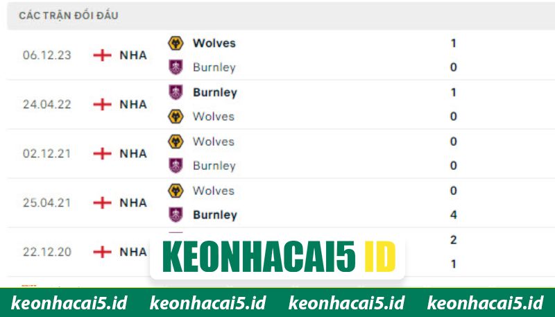 Nhận Định Burnley Vs Wolves Lúc 22H00 Ngày 24/05 - Ngoại Hạng Anh 2 Kết quả chạm trán gần đây của hai CLB ở Premier League