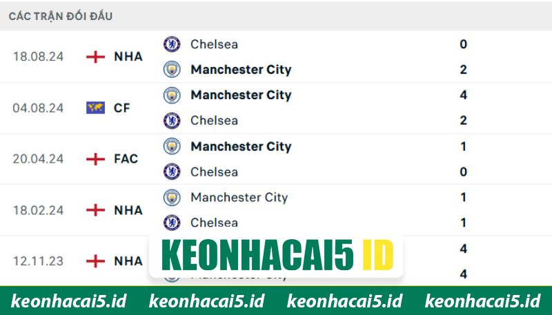 Nhận Định Chelsea Vs Manchester City Vào 21H Ngày 16/05 - Cúp FA 2 Lịch sử chạm trán trước trận chung kết cúp FA