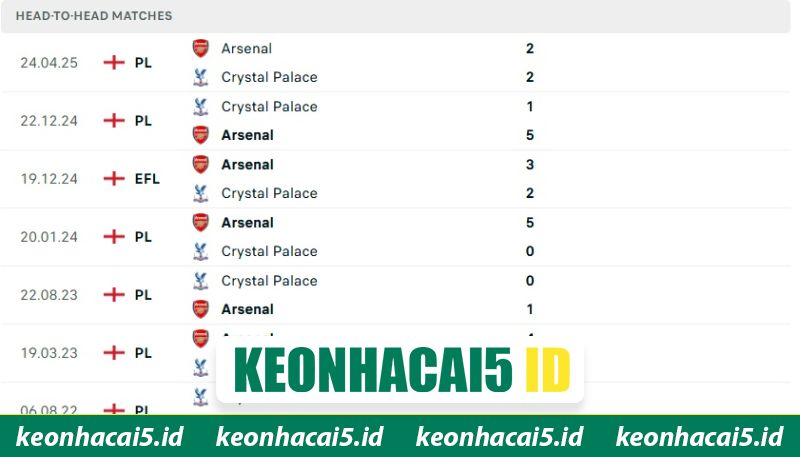 Nhận Định Crystal Palace Vs Arsenal Lúc 22H00 Ngày 24/05 - Premier League 2 Thống kê kết quả ra sân trong quá khứ của cả hai